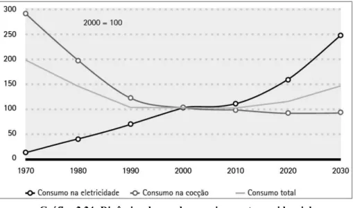 Gráfico 2.24: Dinâmica do uso da energia no setor residencial  Fonte: BRASIL (2007b, p