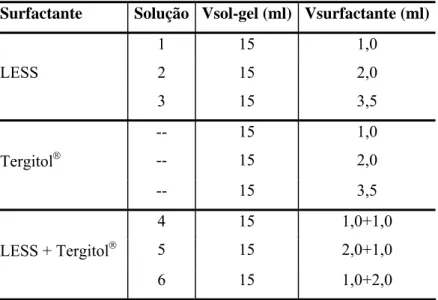 Tabela 4.4 - Soluções usadas na espumação de solução sol-gel mais  surfactante. 