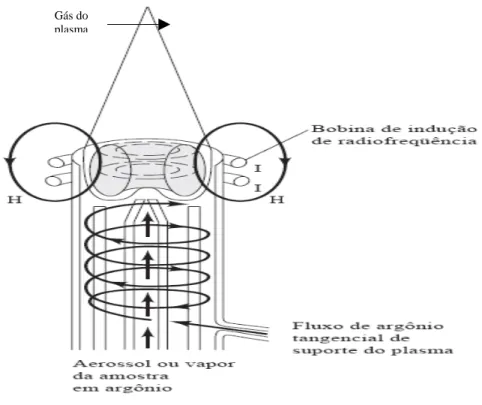 Figura 1.  Esquema de montagem da tocha de ICP OES  Fonte: Skoog, 2002, p. 803 (adaptado) 
