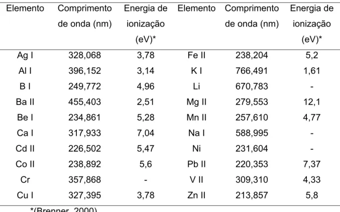 Tabela 2.  Linhas analíticas utilizadas na determinação de metais em água e  as energias de ionização das linhas atômicas (I) e iônicas (II) 