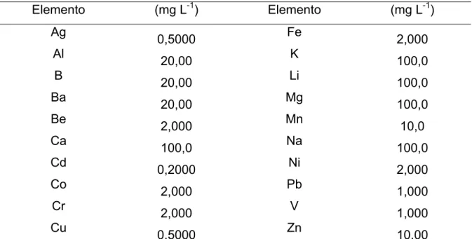 Tabela 3.  Concentração de elementos na solução intermediária usada para 