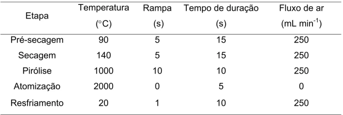 Tabela 5.  Programa de temperatura do forno de grafite para tratamento 