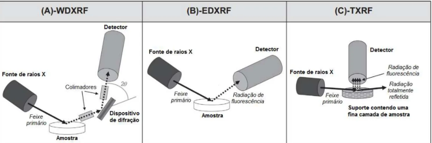 Figura 4 – Configurações dos sistemas de fluorescência de raios X por (A) dispersão de comprimento de onda, (B) dispersão  de energia e (C) reflexão total