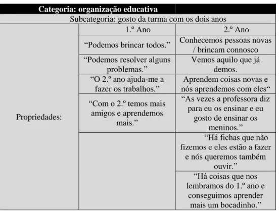 Tabela 22- 7.ª Categoria; Subcategoria: gosto da turma com os dois anos