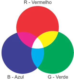 Figura 4. . Representação gráfica do sistema RGB  Fonte: http://www.jbprint.com.br/blog/imgs/rgb.jpg 