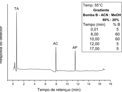 Figura 13. Cromatograma (FR): FM: acetato de amônio. 20 mmol L-1 (A) / ACN:MeOH 80:20 (B);  vazão: 1,2 mL.min-1