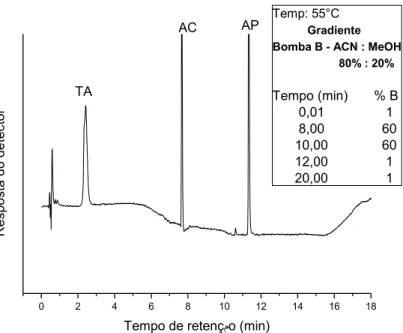 Figura 15. Cromatograma (FR): FM: acetato de amônio. 20mmol L-1 (A)/ ACN:MeOH 80:20 (B);  vazão: 1,2 mL.min-1
