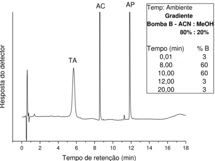 Figura 18. Cromatograma em (FR): FM: acetato de amônio. 20mmol L-1(A) / ACN:MeOH 80:20 (B);  vazão: 1,2 mL.min-1
