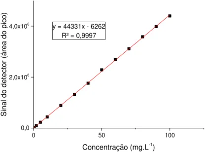 Figura 23. Curva analítica referente ao TA, equação da reta e R 2