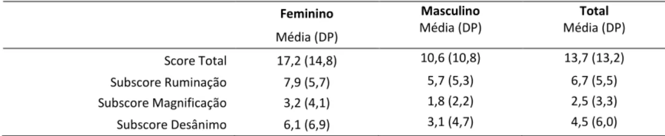 Tabela III: Scores médios da Escala de Catastrofização da Dor, por género  Feminino  Masculino  Média (DP)  Total  Média (DP)  Média (DP)  Score Total  17,2 (14,8)  10,6 (10,8)  13,7 (13,2)  Subscore Ruminação  7,9 (5,7)  5,7 (5,3)  6,7 (5,5)  Subscore Mag