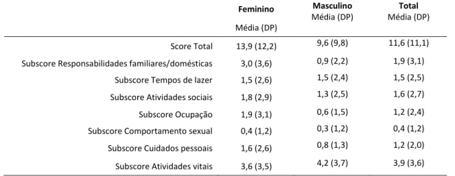 Tabela IV: Scores médios do Índice de Incapacidade Relacionada com a Dor, por género  Feminino  Masculino  Média (DP)  Total  Média (DP)  Média (DP)  Score Total  13,9 (12,2)  9,6 (9,8)  11,6 (11,1)  Subscore Responsabilidades familiares/domésticas  3,0 (3