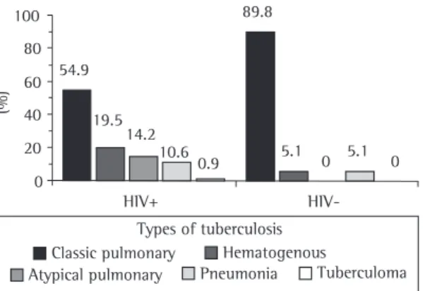 Figure 2 - Frequency of the types of tuberculosis in adults  with positive sputum smear microscopy by the presence  or absence of AIDS.