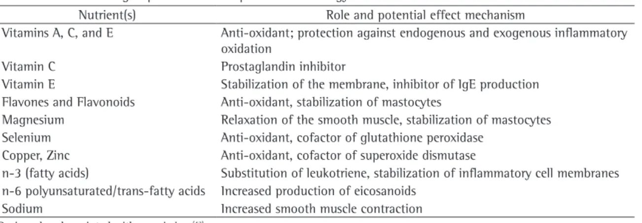 Table 1 - Nutrients or group of nutrients implied in the etiology of asthma and its effect mechanism.