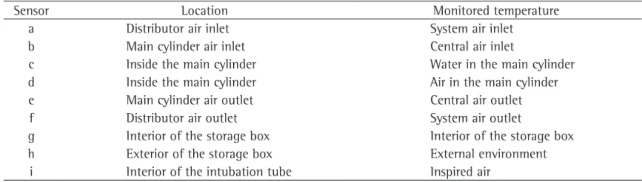 Table 1 - Location and temperature monitored by the sensors.