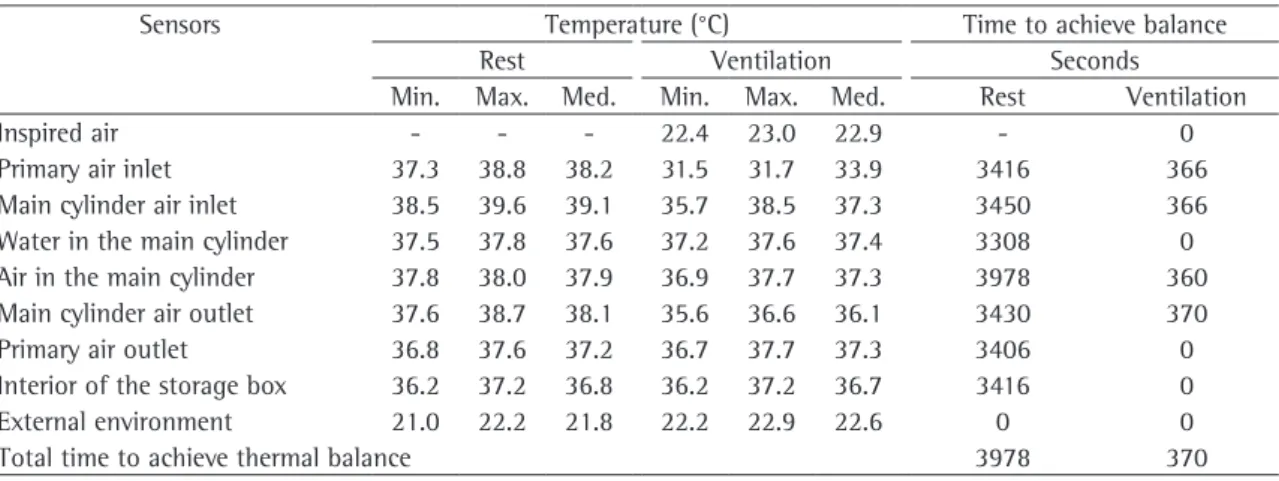 Table 2 – Values of thermal balance of the device at rest and on mechanical ventilation.