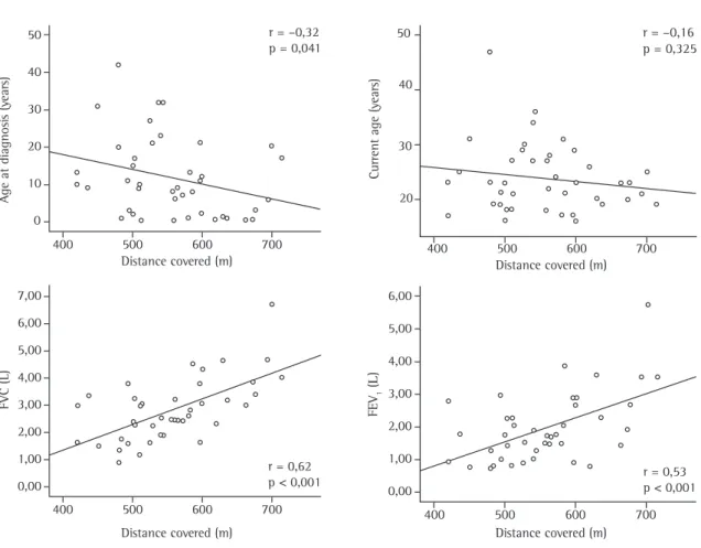 Figure 1 - Distance covered on the 6MWT: correlation with age at diagnosis, current age, and pulmonary function.