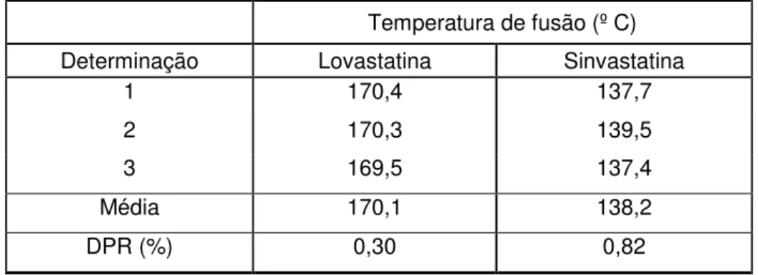 Tabela 1 - Resultados obtidos, em triplicata, para temperaturas de fusão de sinvastatina e  lovastatina matérias-primas, por meio do método capilar