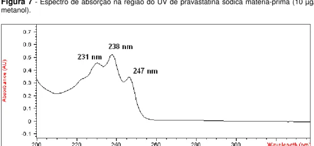 Figura 8  - Espectro de absorção na região do UV de sinvastatina matéria-prima (8 µg/mL, ACN)