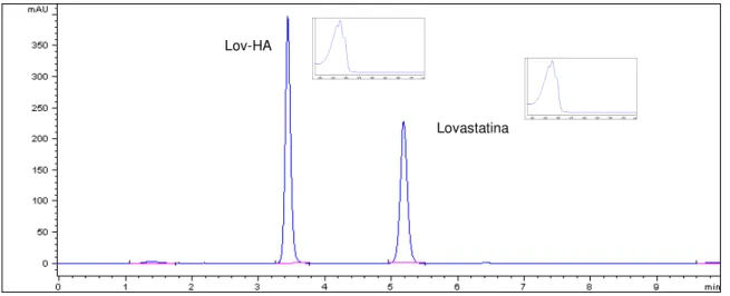 Figura  15   -  Cromatograma  obtido  após  hidrólise  neutra  de  lovastatina  (tr  5,184  min,  R  10,0)