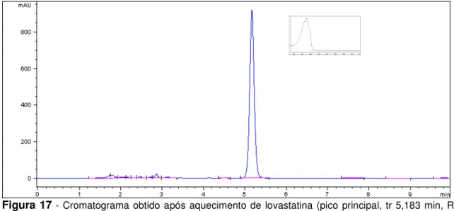 Figura 17  - Cromatograma obtido após  aquecimento de  lovastatina (pico  principal, tr 5,183 min, R  3,29)
