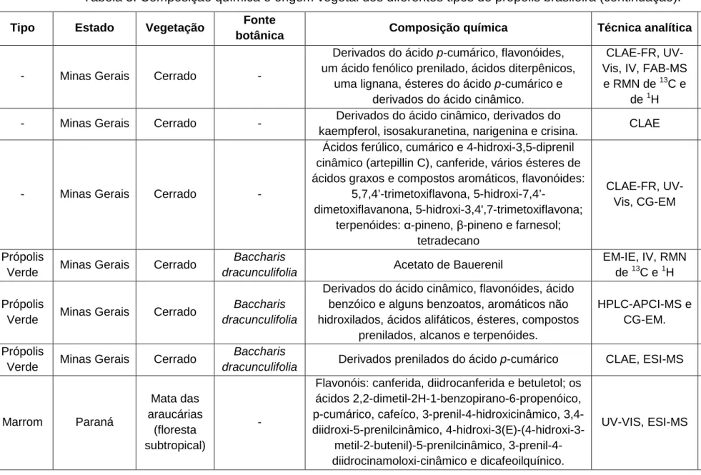 Tabela 3. Composição química e origem vegetal dos diferentes tipos de própolis brasileira (continuação)