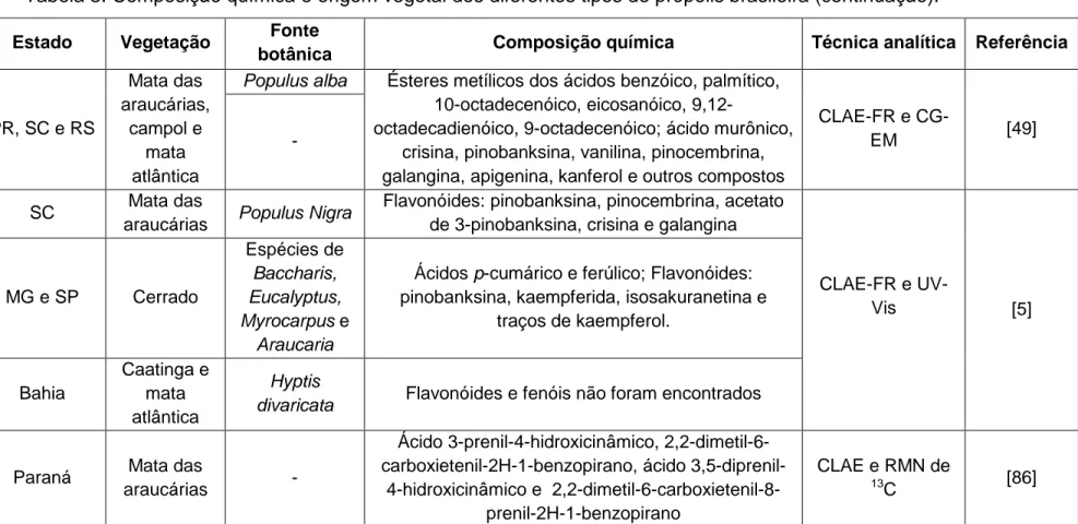 Tabela 3. Composição química e origem vegetal dos diferentes tipos de própolis brasileira (continuação)