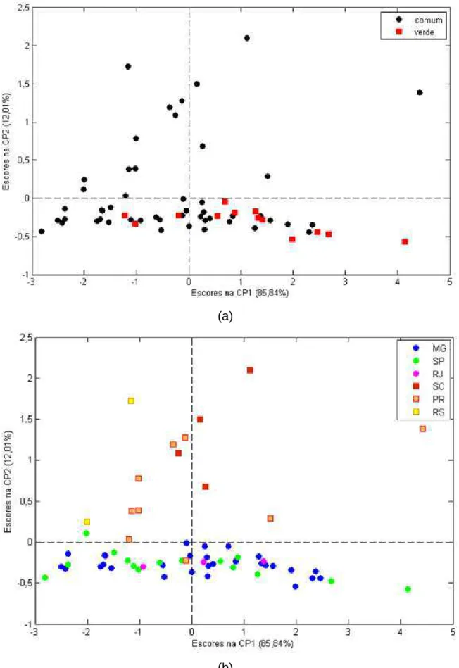 Figura 9. Escores do modelo PCA para extratos alcoólicos de própolis. (a) Tipos de  própolis comum e verde e (b) local de envaze do extrato alcoólico