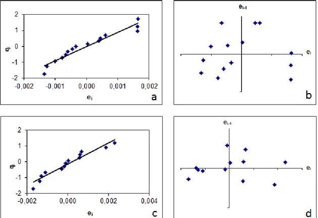 Figura  11.  Gráficos  de  probabilidade  normal  e  de  Durbin-Watson  para  as  curvas analíticas de Fe em branco analítico (a) e (b) e para as curvas analíticas  de  Fe  com  adição  de  padrão  aos  digeridos  (c)  e  (d),  respectivamente