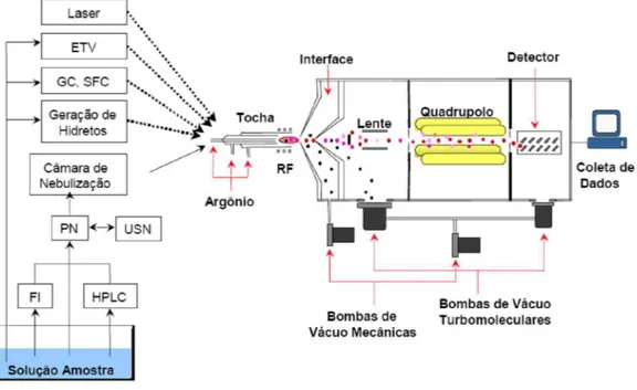 Figura 1. Esquema de um instrumento de ICP-MS e sistemas de introdução da amostra  no plasma