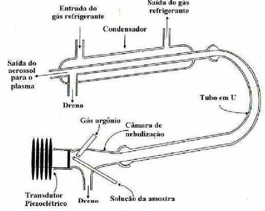 Figura 3. Esquema de um nebulizador ultrassônico com sistema de dessolvatação.  Adaptada de Montaser [14]
