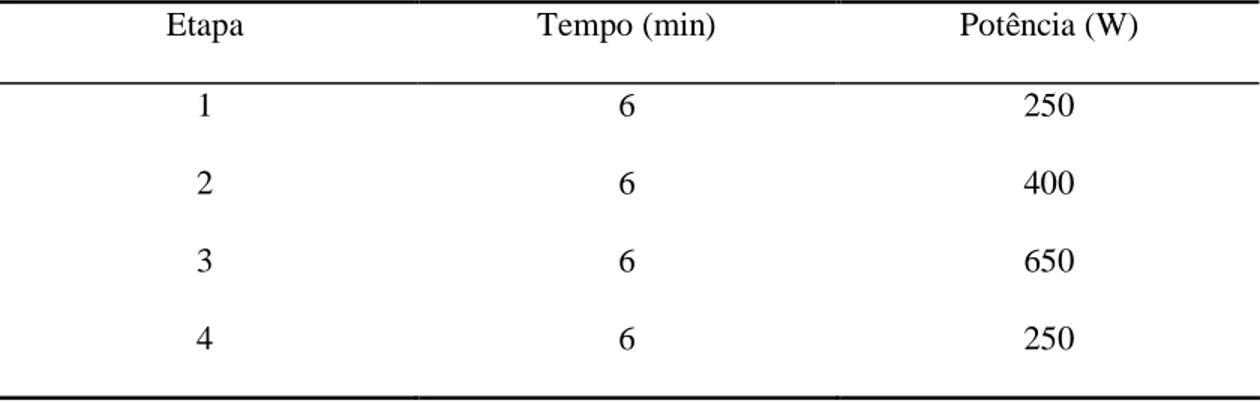 Tabela 3: Programa do forno de microondas empregado para a digestão das amostras. 