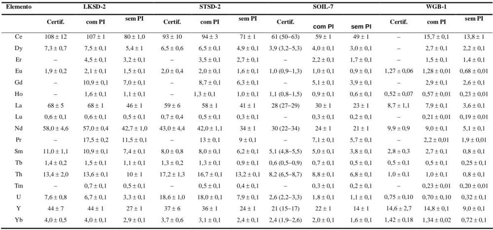 Tabela 4: Valores de concentração ( g g -1 , n = 5) para ETRs, U, Th e Y em materiais de referência LKSD-2, SOIL-7, STSD-2 e WGB-1 com introdução da amostra  no ICP por nebulização pneumática, calibração externa com soluções padrão com e sem  103 Rh como 