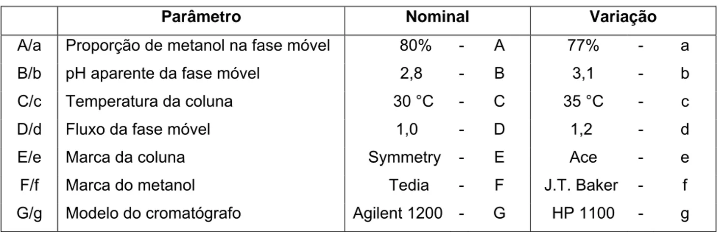 Tabela 6  – Parâmetros analíticos e variações para avaliação da robustez do método cromatográfico  para quantificação de lumefantrina
