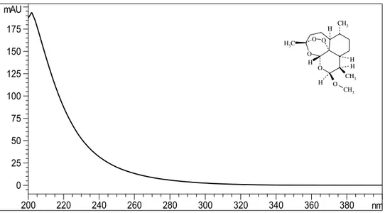 Figura 3  – Espectro na região do ultravioleta de artemeter a 1 mg/ml em etanol.  