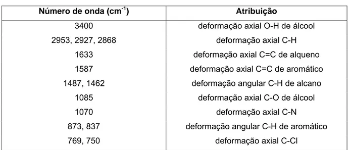 Tabela 13  – Atribuições das principais bandas obtidas no espectro de infravermelho de  lumefantrina