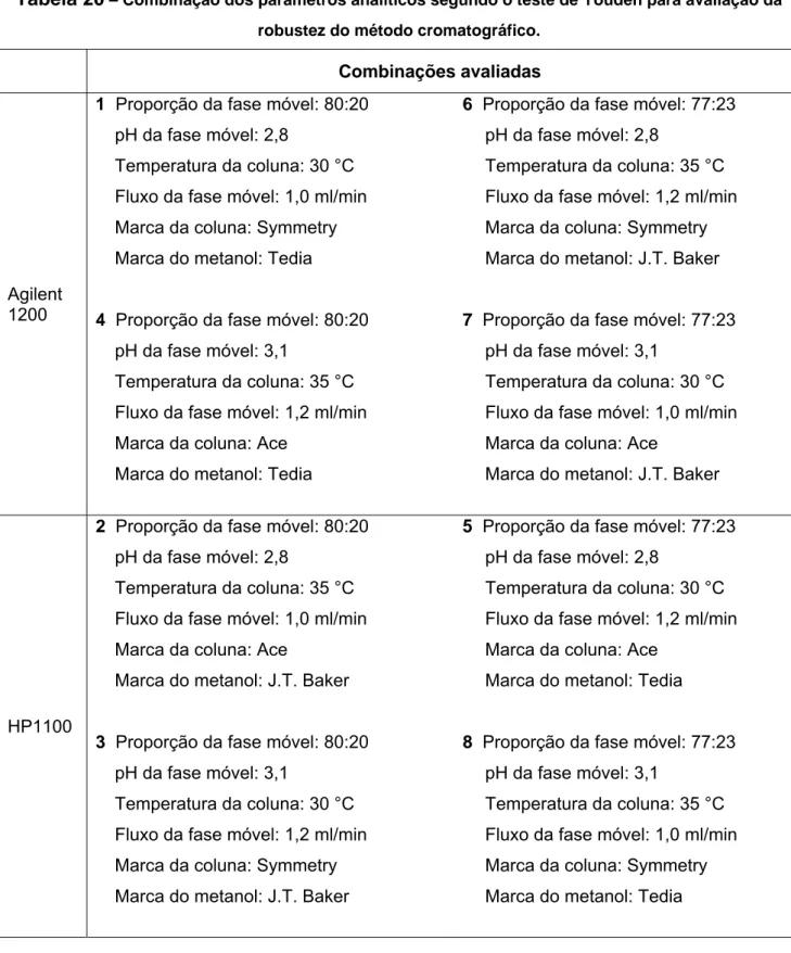 Tabela 20  – Combinação dos parâmetros analíticos segundo o teste de Youden para avaliação da  robustez do método cromatográfico