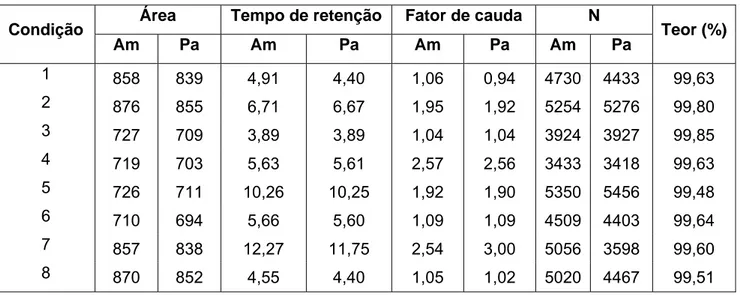Tabela 21  – Resultados obtidos nos oito ensaios realizados para avaliação da robustez, para  soluções amostra e padrão de lumefantrina
