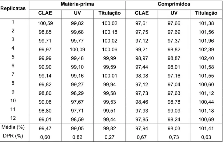 Tabela 23  – Teores de lumefantrina determinados por CLAE, UV e titulação em meio não aquoso,  em amostras de matéria-prima e comprimidos