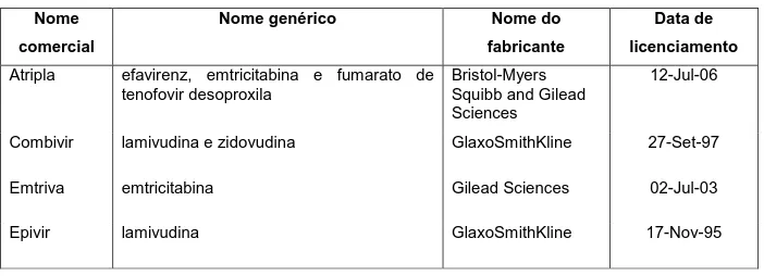 Tabela 1  – Antirretrovirais aprovados pelo FDA para tratamento do HIV  Nome 