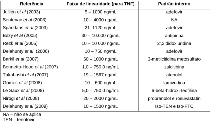 Tabela 4  – Resumo das faixas de linearidade e padrões internos dos métodos encontrados  na literatura para quantificação de tenofovir em plasma