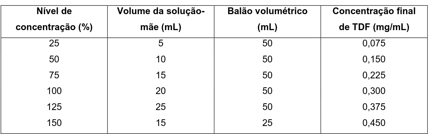 Tabela 5  – Soluções para construção da curva para avaliação da linearidade.  Nível de  concentração (%)  Volume da solução-mãe (mL)  Balão volumétrico (mL)  Concentração final de TDF (mg/mL)  25  5  50  0,075  50  10  50  0,150  75  15  50  0,225  100  20  50  0,300  125  25  50   0,375  150  15  25  0,450 