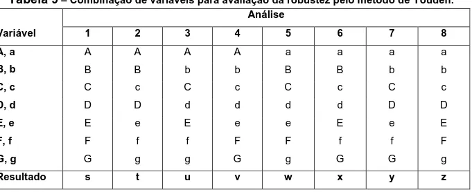 Tabela 9  – Combinação de variáveis para avaliação da robustez pelo método de Youden. 