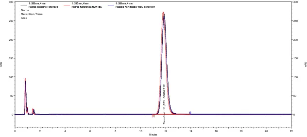 Figura 3  – Cromatogramas obtidos para a substância de referência Nortec, padrão de  trabalho e placebo fortificado