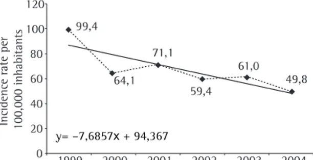 Figure 2 also shows that, after 2002, the pace  of  decentralization  of  the  health  care  assistance  slowed,  and  more  cases  (81.4%)  were  treated  at  referral centers.