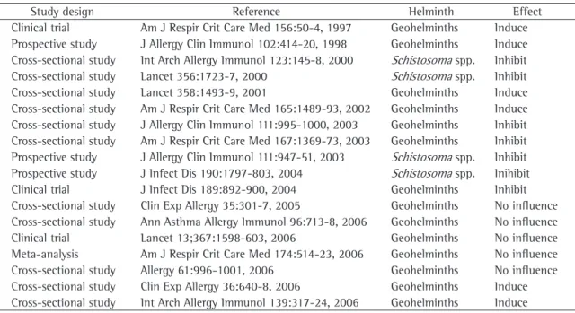 Table 1 - Studies evaluating the influence of geohelminth infections and infection with  Schistosoma  spp