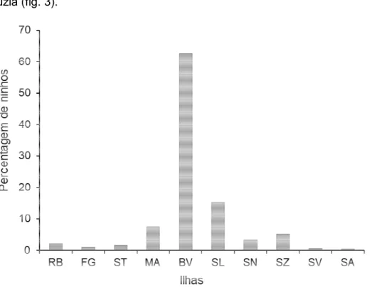 Fig. 1 - Percentagem de ninhos em 20 Sal, SN – São Nicolau, SZ Santa Luzia