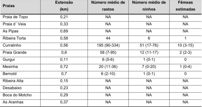 Tabela 4 - Praias de Santo Antão e respetiva extensão, número médio de rastos, ninhos e fêmeas estimadas