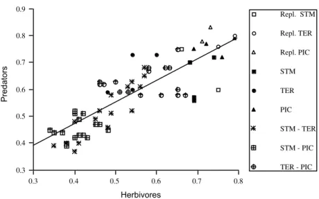Fig.  7.  Regression  of  between-site  similarity  values  for  predators  and  that  for  herbivores  using  values  of  Sörensen’s Index of Similarity for each between-site comparison (values in Tables 4 and 5) (y = 0.14 + 0.82x; r 2  =  0.71, p = 0.000