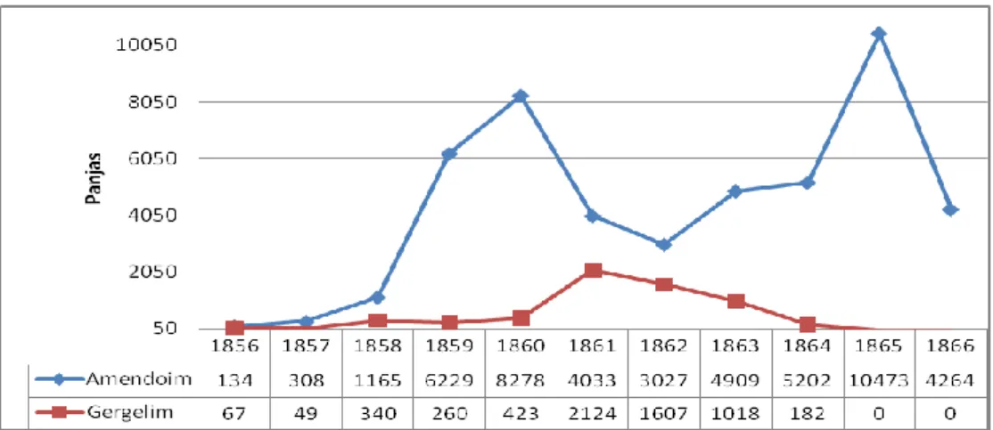 Gráfico  1.  Importação  de  gergelim  e  amendoim  pelo  porto  de  Moçambique  entre 1856 e 1866 401