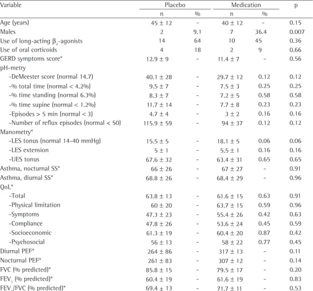 Table 1 - Demographic, clinical and functional characteristics of patients at the study outset.